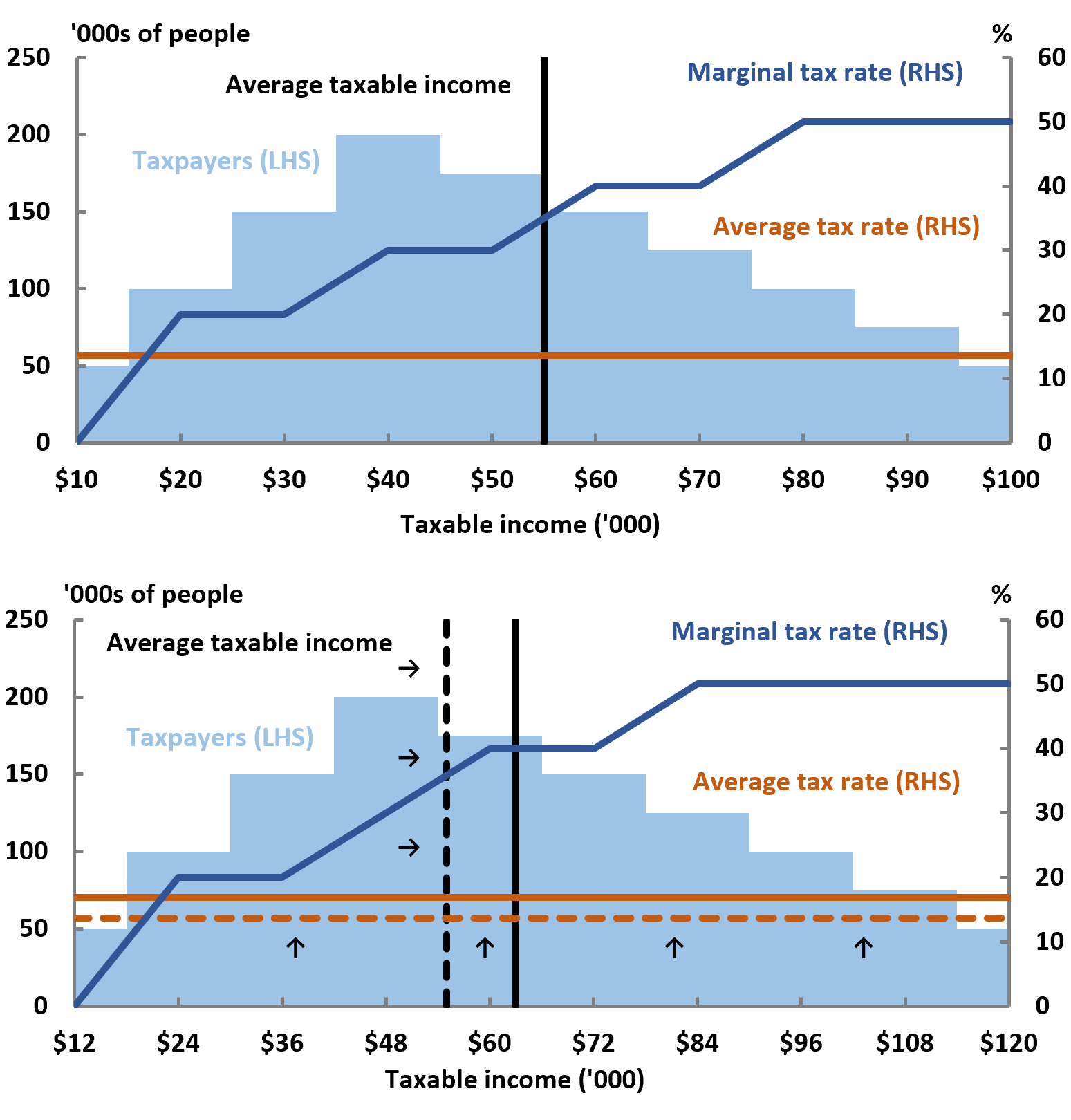 Bracket creep and its fiscal impact pbo
